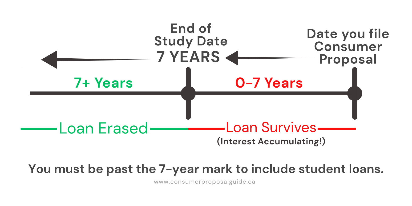 Student Loans & Consumer Proposals: The 7-Year Rule Explained Student Loans & Consumer Proposals: The 7-Year Rule Explained
