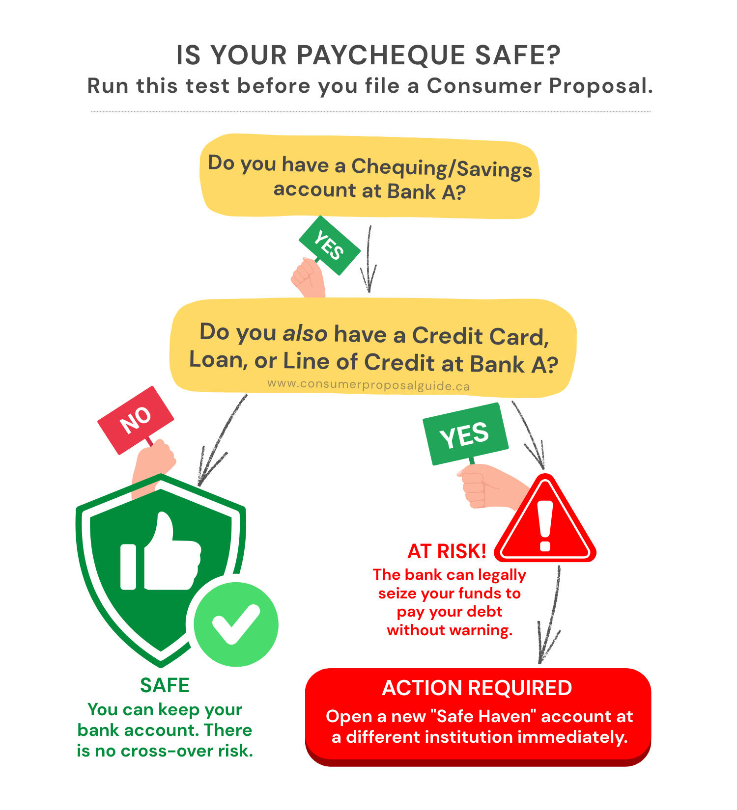 The Right of Offset Decision Tree The Right of Offset Decision Tree